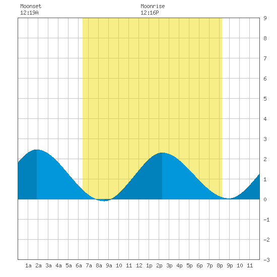 Boca Raton tide chart for Saturday, June 20, 2026