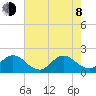 Boca Raton tide chart for Monday, June 8, 2026