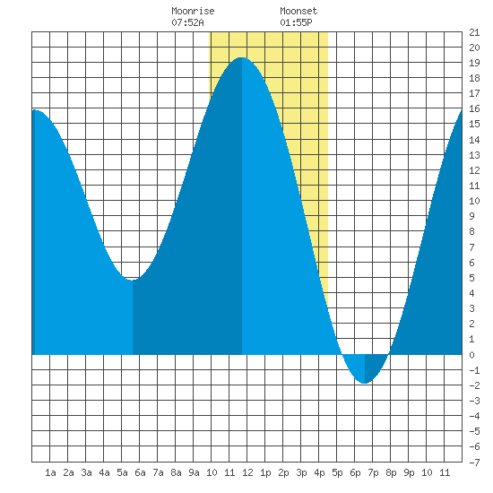 Tutka Bay tide chart for Sunday, January 10, 2021