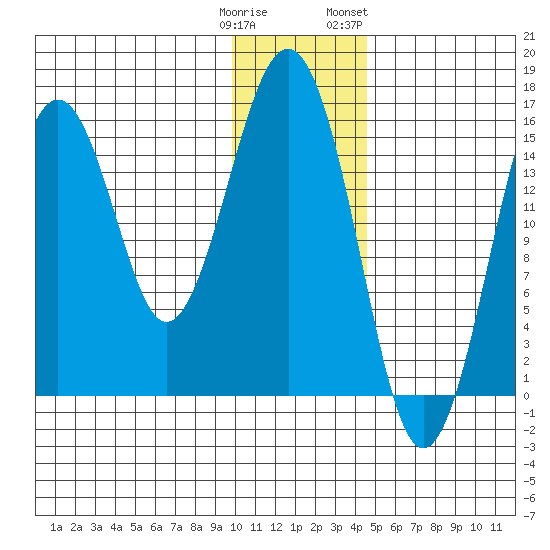 Tutka Bay tide chart for Monday, January 11, 2021