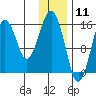 Tutka Bay tide chart for Monday, January 11, 2021