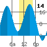 Tutka Bay tide chart for Thursday, January 14, 2021