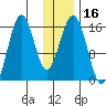 Tutka Bay tide chart for Saturday, January 16, 2021