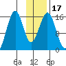 Tutka Bay tide chart for Sunday, January 17, 2021