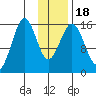 Tutka Bay tide chart for Monday, January 18, 2021