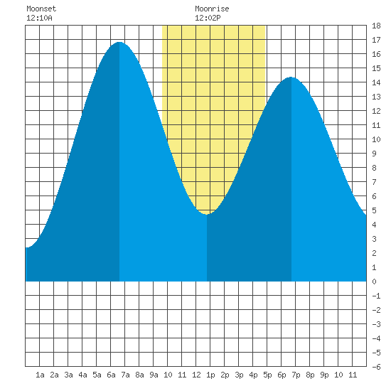 Tutka Bay tide chart for Tuesday, January 19, 2021