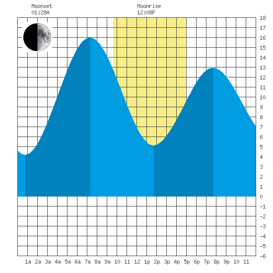 Tutka Bay tide chart for Wednesday, January 20, 2021