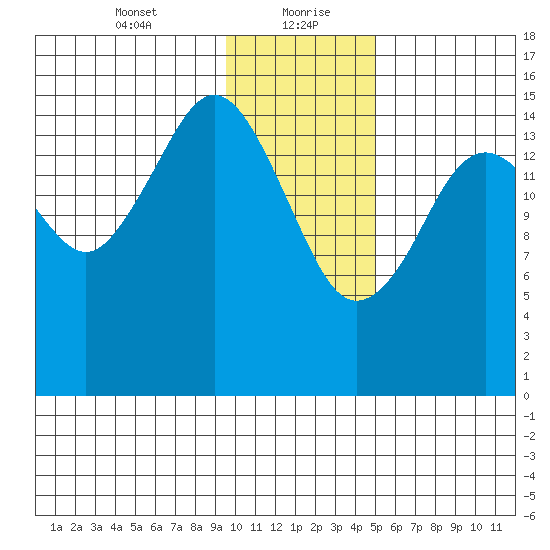 Tutka Bay tide chart for Friday, January 22, 2021