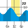 Tutka Bay tide chart for Friday, January 22, 2021