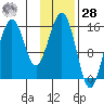 Tutka Bay tide chart for Thursday, January 28, 2021