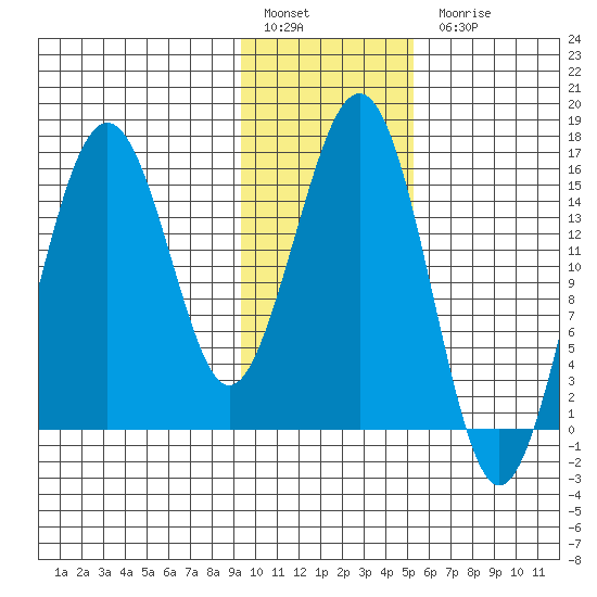 Tutka Bay tide chart for Friday, January 29, 2021
