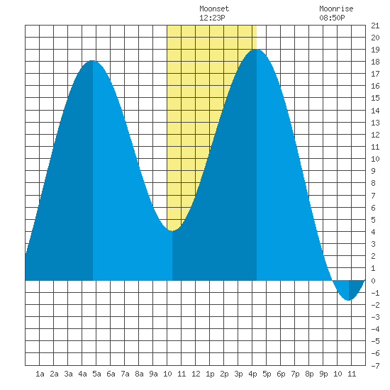 Tutka Bay tide chart for Saturday, January 2, 2021