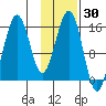 Tutka Bay tide chart for Saturday, January 30, 2021