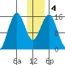 Tutka Bay tide chart for Monday, January 4, 2021