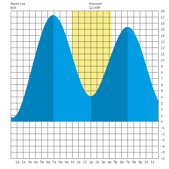 Tutka Bay tide chart for Tuesday, January 5, 2021
