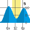 Tutka Bay tide chart for Tuesday, January 5, 2021