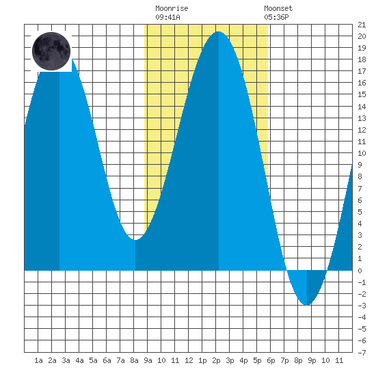 Tutka Bay tide chart for Thursday, February 11, 2021