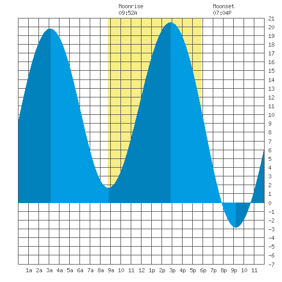 Tutka Bay tide chart for Friday, February 12, 2021