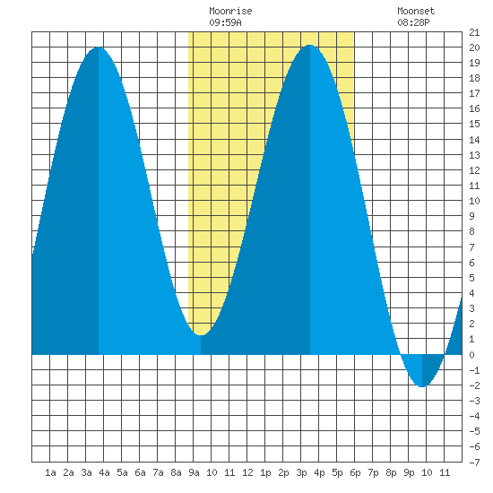 Tutka Bay tide chart for Saturday, February 13, 2021