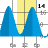 Tutka Bay tide chart for Sunday, February 14, 2021