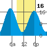 Tutka Bay tide chart for Tuesday, February 16, 2021