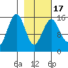 Tutka Bay tide chart for Wednesday, February 17, 2021