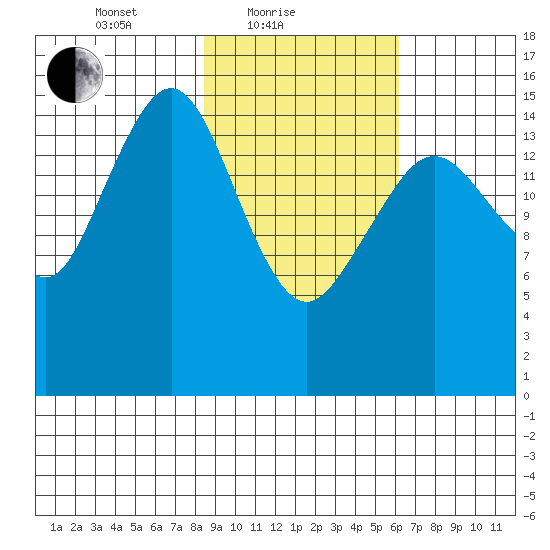 Tutka Bay tide chart for Friday, February 19, 2021
