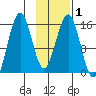 Tutka Bay tide chart for Monday, February 1, 2021