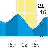 Tutka Bay tide chart for Sunday, February 21, 2021