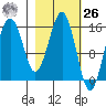 Tutka Bay tide chart for Friday, February 26, 2021