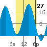 Tutka Bay tide chart for Saturday, February 27, 2021