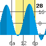 Tutka Bay tide chart for Sunday, February 28, 2021