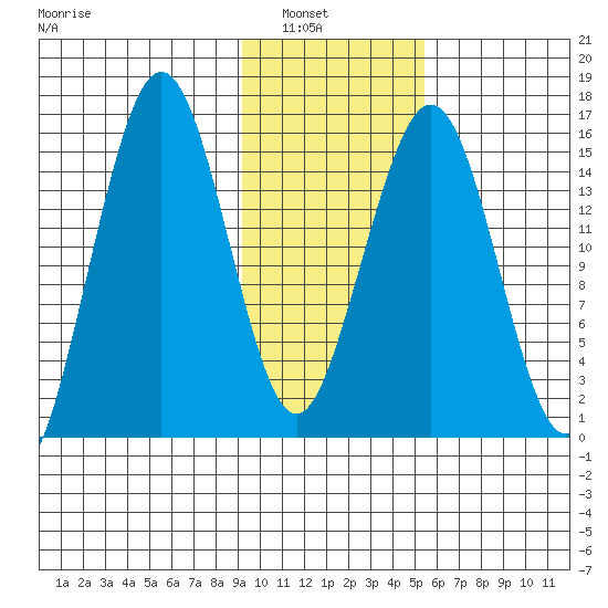 Tutka Bay tide chart for Tuesday, February 2, 2021