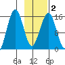 Tutka Bay tide chart for Tuesday, February 2, 2021