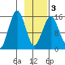 Tutka Bay tide chart for Wednesday, February 3, 2021