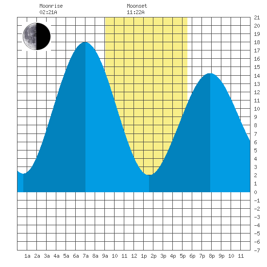 Tutka Bay tide chart for Thursday, February 4, 2021