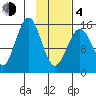 Tutka Bay tide chart for Thursday, February 4, 2021