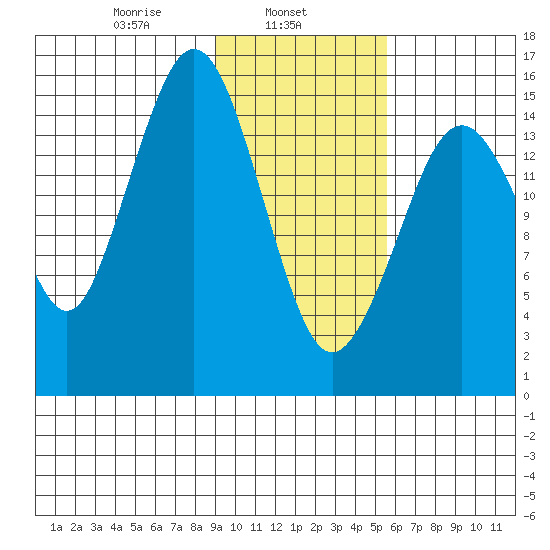 Tutka Bay tide chart for Friday, February 5, 2021