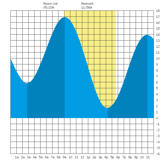 Tutka Bay tide chart for Saturday, February 6, 2021