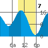 Tutka Bay tide chart for Sunday, February 7, 2021
