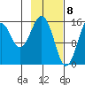 Tutka Bay tide chart for Monday, February 8, 2021