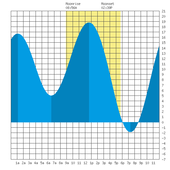 Tutka Bay tide chart for Tuesday, February 9, 2021