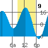 Tutka Bay tide chart for Tuesday, February 9, 2021