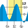 Tutka Bay tide chart for Friday, March 12, 2021