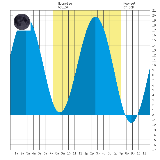 Tutka Bay tide chart for Saturday, March 13, 2021