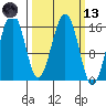 Tutka Bay tide chart for Saturday, March 13, 2021