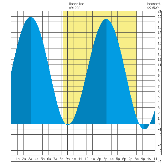 Tutka Bay tide chart for Sunday, March 14, 2021