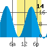 Tutka Bay tide chart for Sunday, March 14, 2021