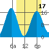 Tutka Bay tide chart for Wednesday, March 17, 2021