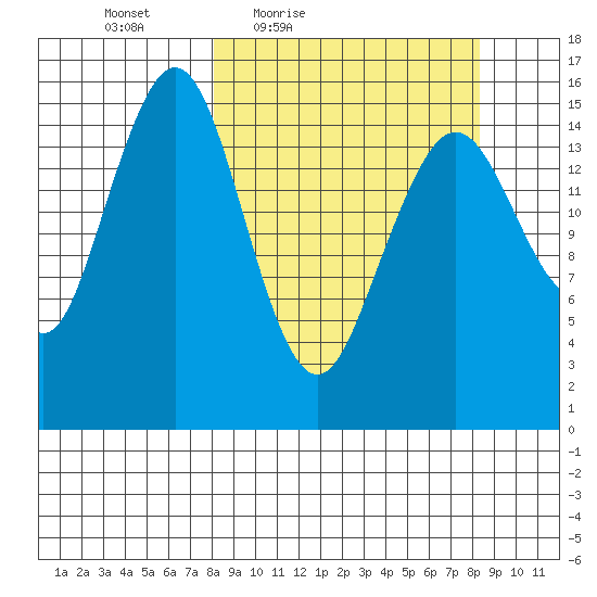 Tutka Bay tide chart for Friday, March 19, 2021